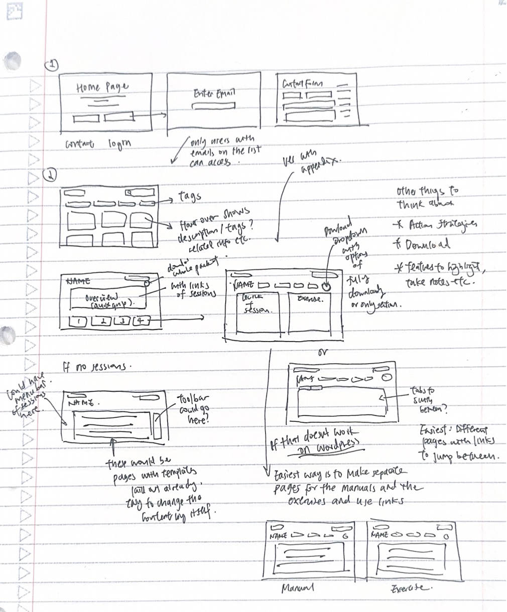 Hand-drawn wireframe sketches on lined paper: a home page leading to an email login and a contact form; a toolkit grid with tags and hover descriptions; a toolkit overview page with session links and a download dropdown; and two alternative toolkit layouts with a toolbar, tabs to switch between manual and exercises, and separate pages linked together.