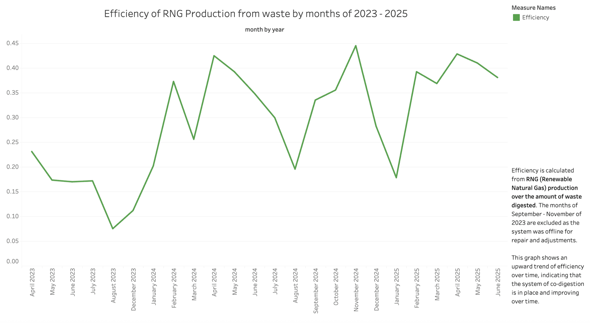 Tableau line graph showing the monthly efficiency of renewable natural gas production from waste, 2023 to 2025