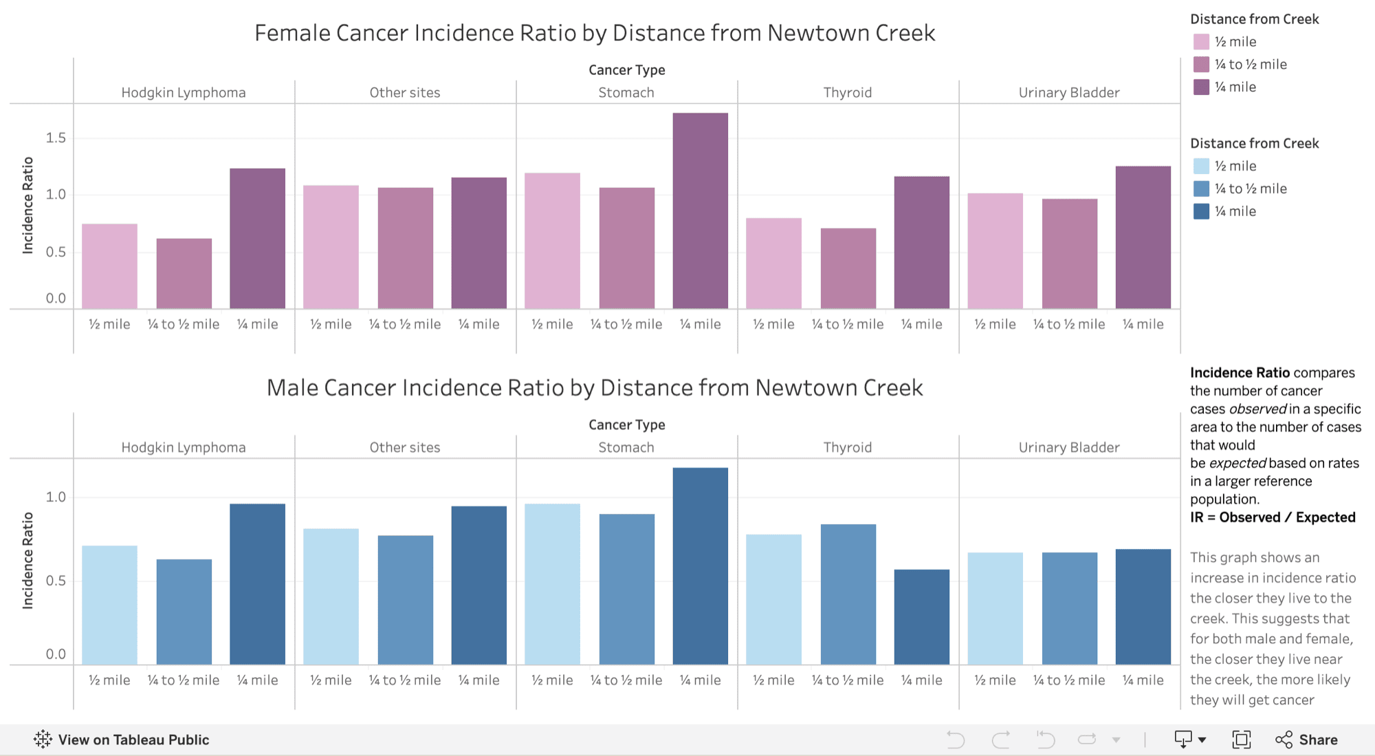 Tableau chart comparing female and male cancer-incidence ratios by distance from Newtown Creek, broken out by cancer type