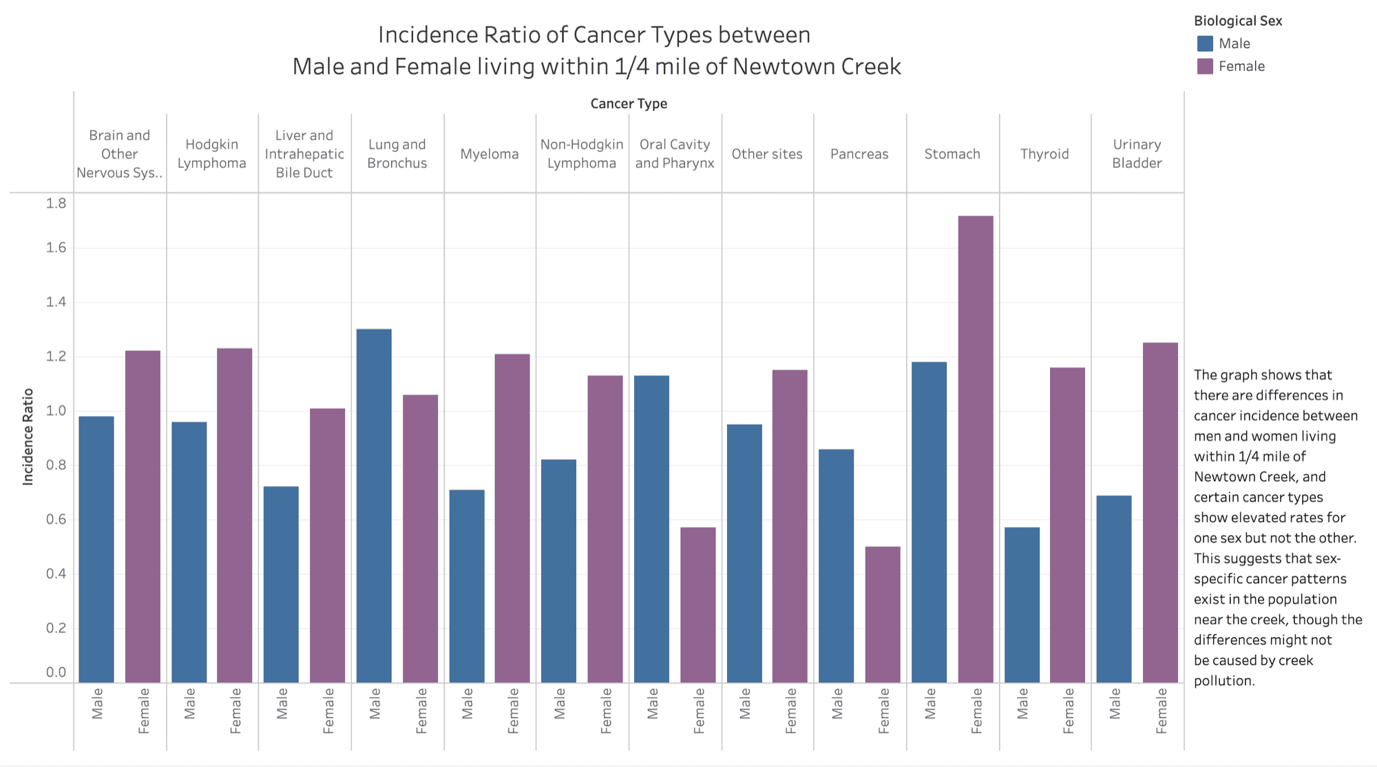 Tableau chart comparing cancer-incidence ratio by biological sex for residents living within a quarter mile of Newtown Creek