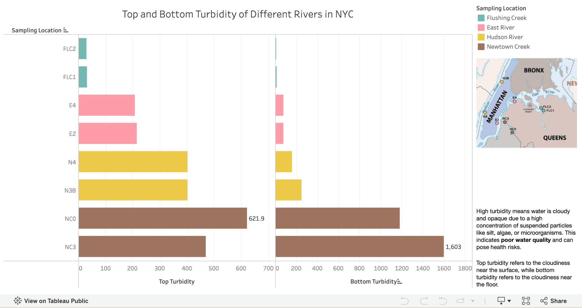 Tableau chart comparing top and bottom turbidity measurements across Newtown Creek, the East River, the Hudson River, and Flushing Creek