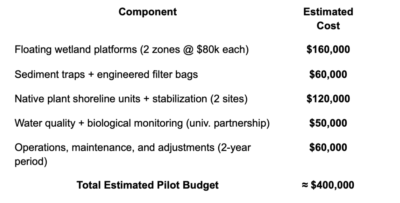 Budget breakdown of the Ecological Pilot Program